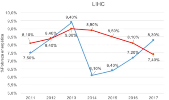 Gráfico 4.1.2: Evolución Indicador LIHC 