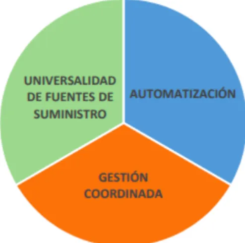 Gráfico 4.5.1: Eje de los nuevos mecanismos prestacionales 