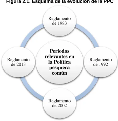 Figura 2.1. Esquema de la evolución de la PPC 