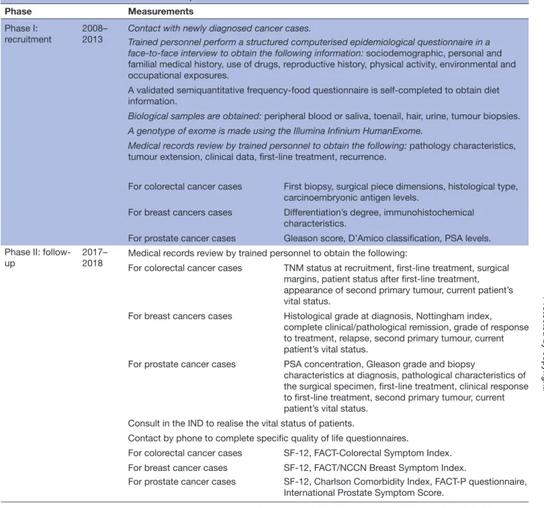 Table 1  Information obtained in the MCC- Spain Phase Measurements Phase I:  recruitment 2008–2013
