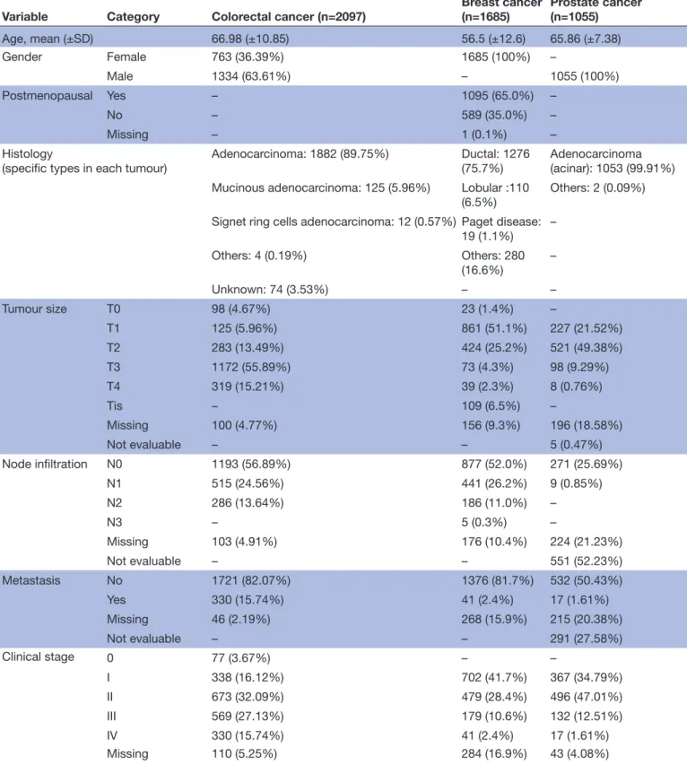 Table 2  Main characteristics of the followed patients