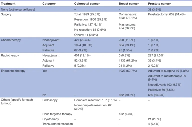 Table 4  First- line  treatment