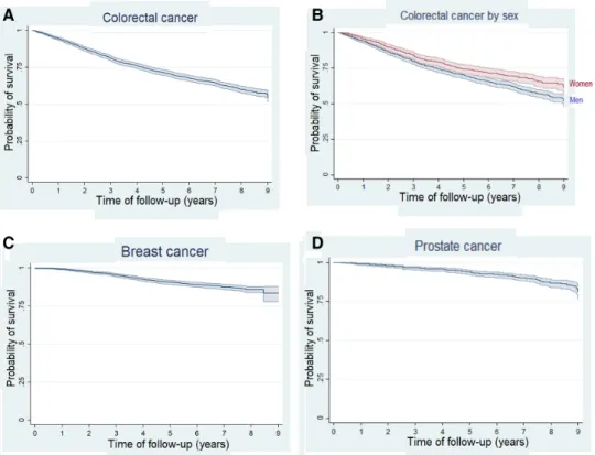 Figure 2  Kaplan- Meier survival estimates for colorectal cancer (A), colorectal cancer by sex (B), breast cancer (C) and prostate  cancer (D).