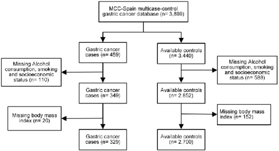 Figure 1. Algorithm for selection of controls and cases.  2.2. Variables and Data Collection 