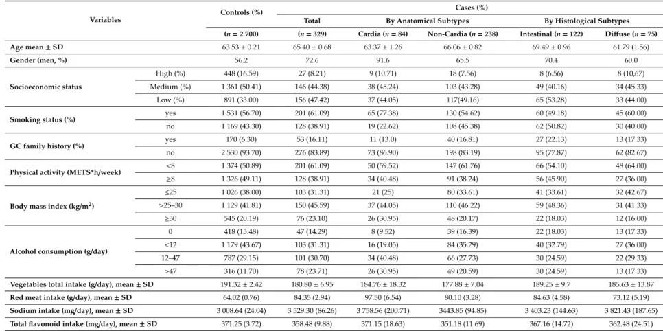 Table 1. Characteristics of the study subjects.