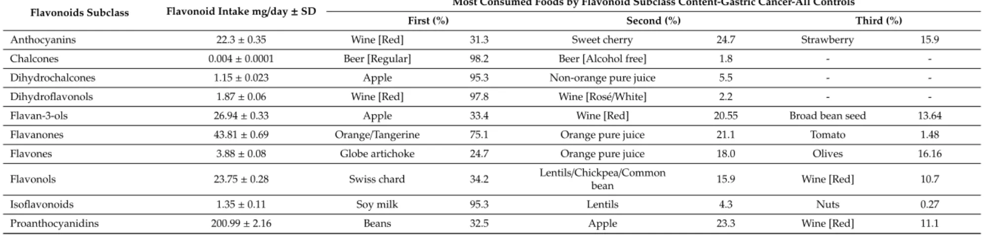 Table 2. Average flavonoid consumption (mg/day) and percentage of total flavonoid subclass daily intake in all subjects of the study sorted by the three most