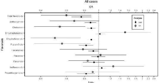 Figure 2. Gastric cancer (GC) risk according to flavonoids intakes in the multi-case control 