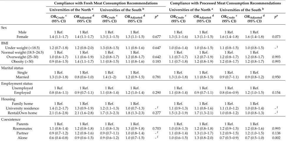 Table 5. Factors associated with compliance with nutritional recommendations in the frequency of consumption of fresh meat and processed meats, according to geographical region.