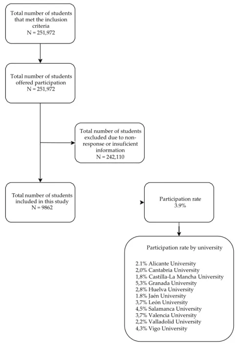 Figure 1. Recruitment flowchart (UniHcos project, 2018 Spain). 