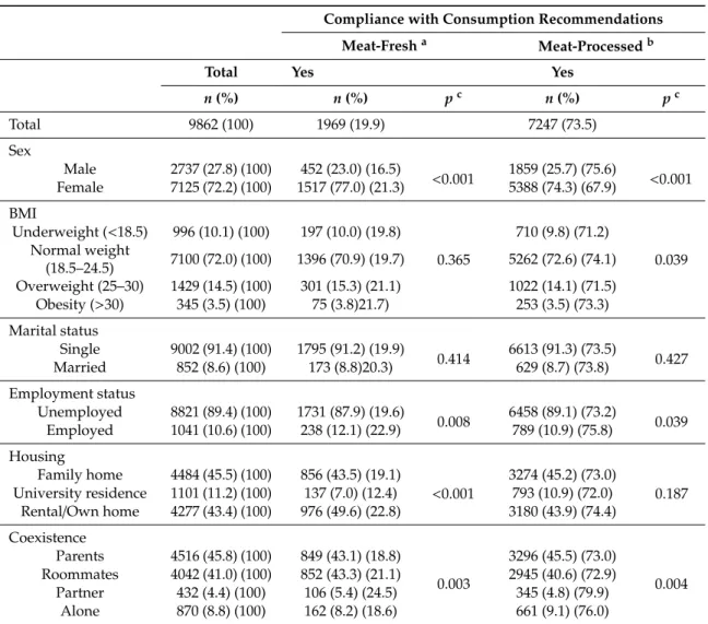 Table 3. Compliance with recommendations on the frequency of meat consumption according to personal and sociodemographic characteristics of the university population.