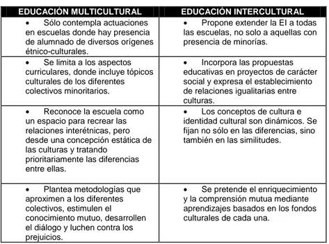 Cuadro 1.4. Diferencias entre Educación Multicultural e Intercultural  EDUCACIÓN MULTICULTURAL  EDUCACIÓN INTERCULTURAL 
