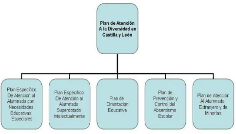 Cuadro 1.8. Plan de Atención a la Diversidad y Planes Específicos de  Castilla y León