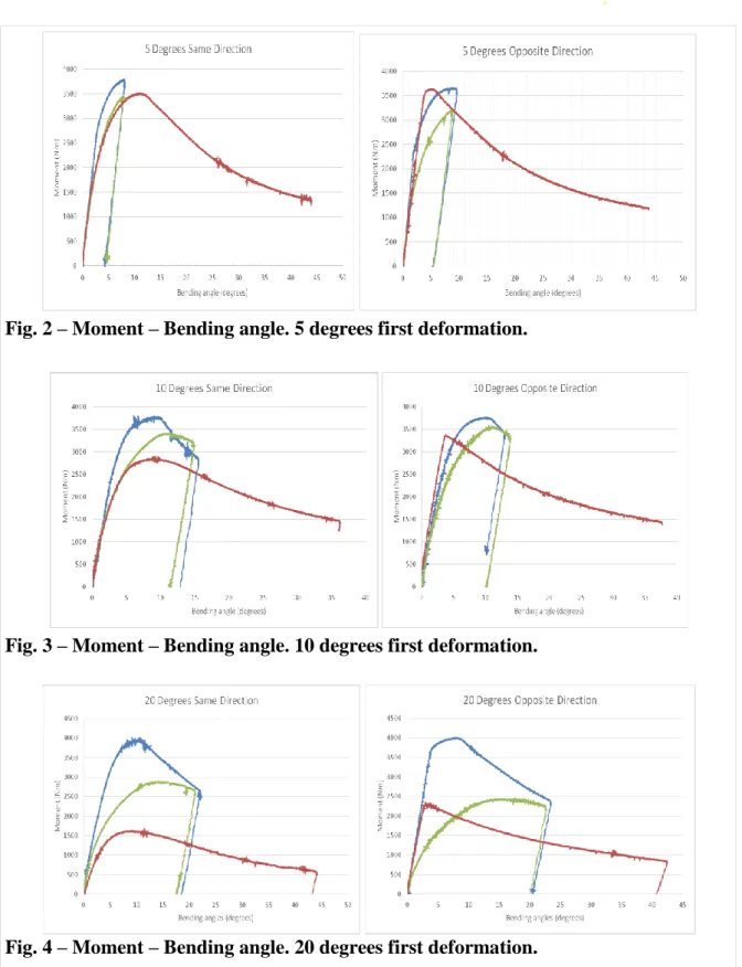 Fig. 2 – Moment – Bending angle. 5 degrees first deformation. 