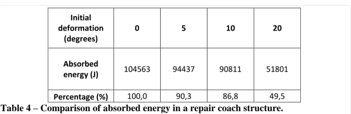 Table 4 – Comparison of absorbed energy in a repair coach structure. 