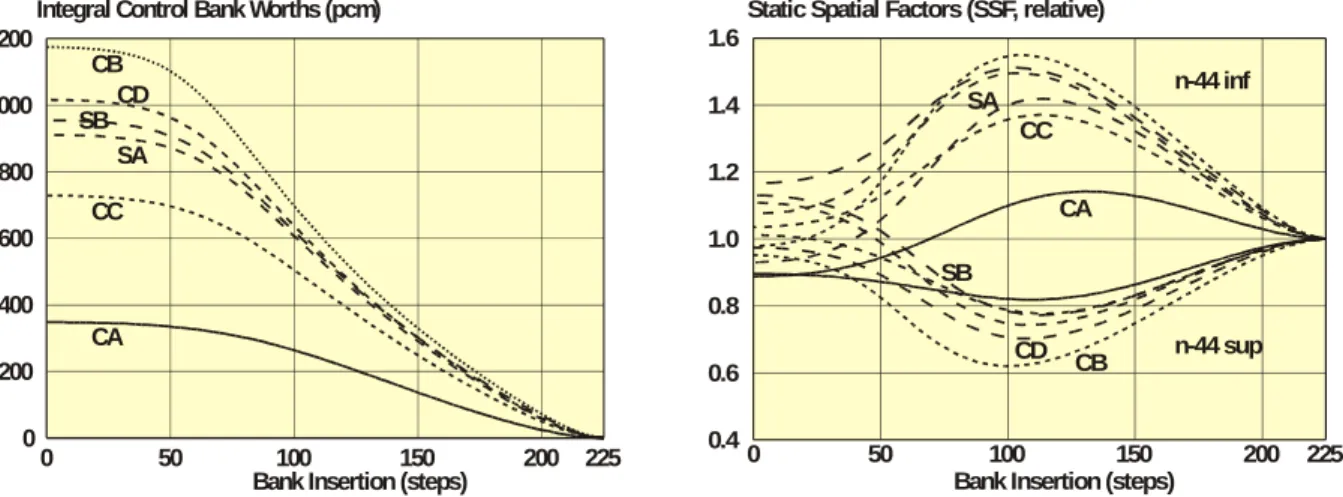 Figure 9 (right) plots the calculated SSF for both excore detectors, superior and inferior, as a function of  the bank insertion, from the SIMTRAN excore currents