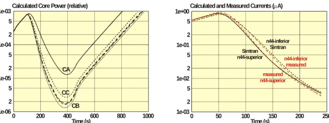 Figure 10.  Control bank insertion (left) vs. time used and Dynamical reactivity (right) vs