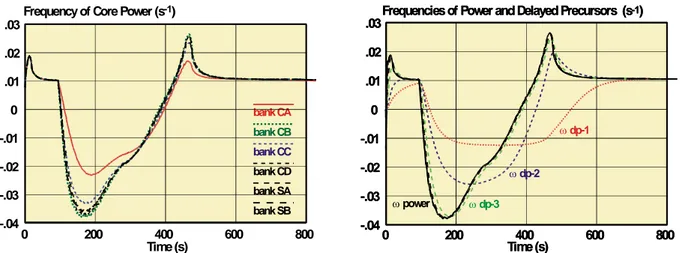 Figure 12.  Calculated power frequencies (left) for all control banks and calculated power and delayed precursor  groups frequencies (right) vs