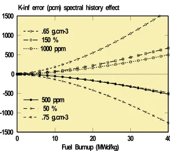 Figure 1. Deviation of the fuel element reactivity along  burnup at several off-nominal history conditions of water  density, fuel temperature and Boron; without spectral history  treatment