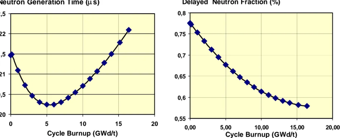 Figure 3.  Evolution with burnup of the mean neutron generation time (left) and the effective delayed neutron  fraction (right) for a typical PWR fuel assembly