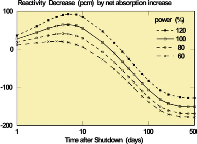 Figure 4.  Reactivity decrease (pcm) by net absorption  due to decay of extra  149 Pm (only via  147 Pm),  148 Pm and  148m Pm after shutdown from several power levels