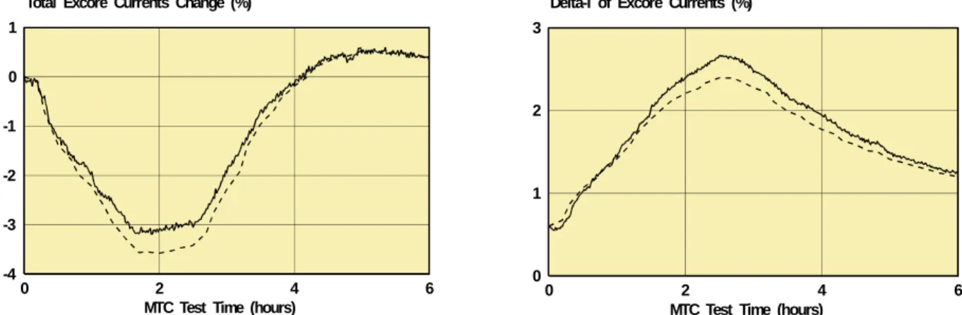 Figure 7 (left) plots the results of the incore-excore cross calibrations as performed with the measured and  online calculated data