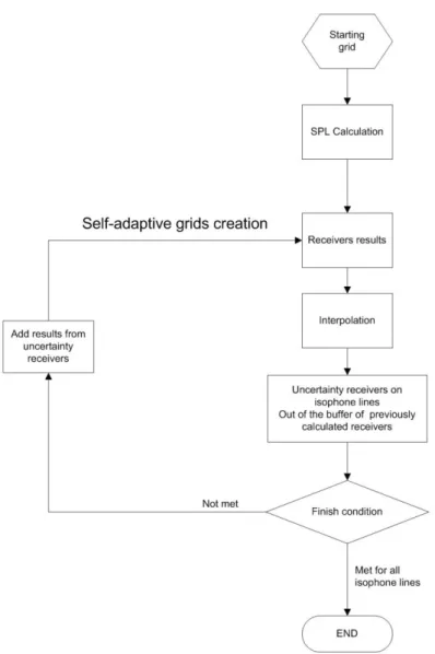 Figure 3. Algorithm for the creation of self-adaptive grids 
