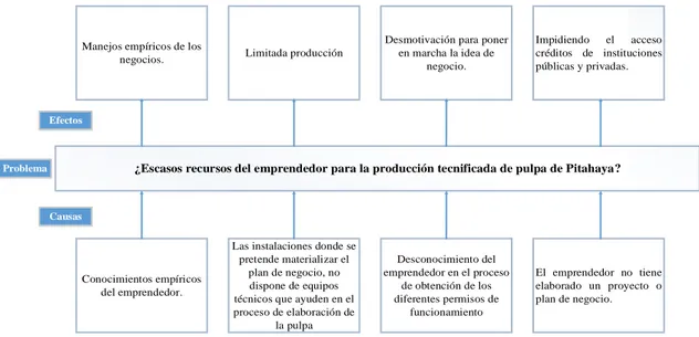 Figura 1. Árbol de problemas  Fuente: Investigación (2018). Santo Domingo: Descripción del problema  de investigación, mediante la matriz de Ishikawa