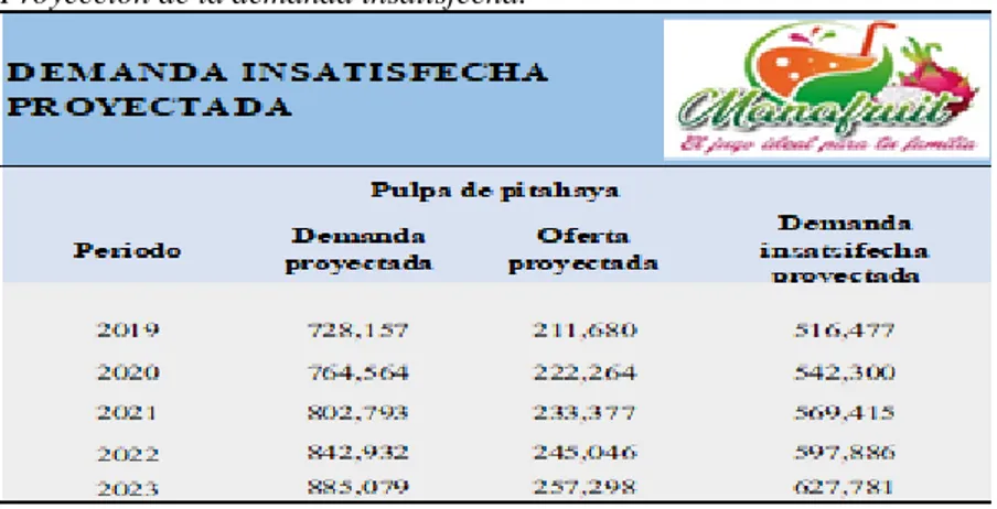 Tabla 8.  Proyección de la demanda insatisfecha.  Proyección de la demanda insatisfecha