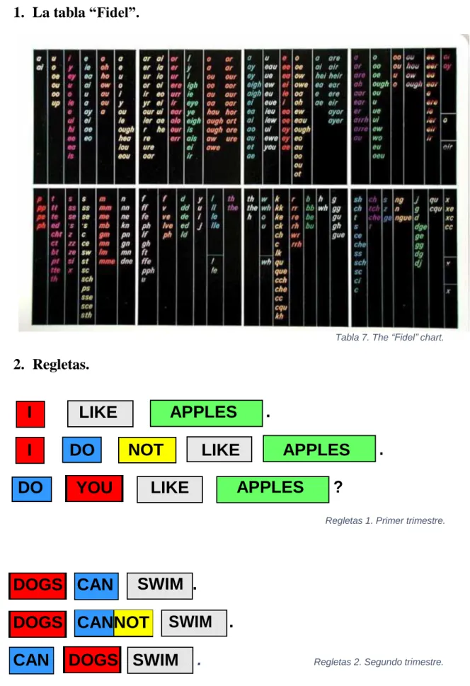 Tabla 7. The “Fidel” chart.