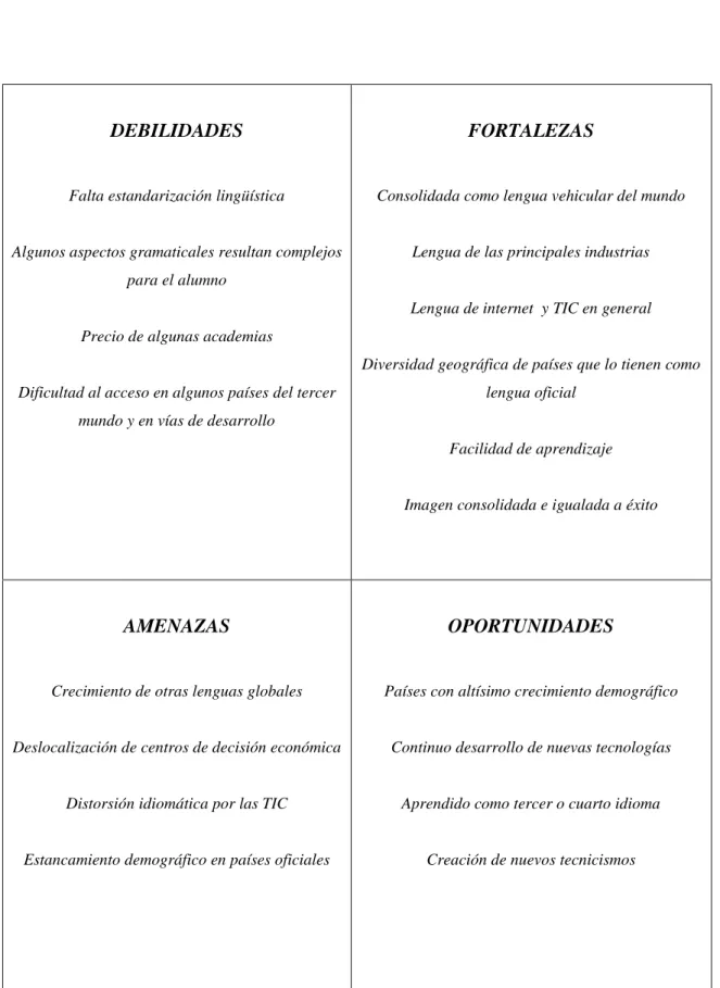 GRÁFICO MATRIZ DAFO LENGUA INGLESA