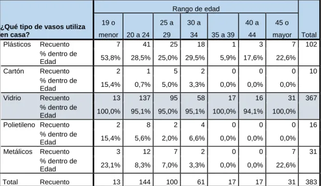 Tabla 8. Tabla cruzada de respuesta múltiple entre el rango de edad y los tipos de vasos utilizados en casa 