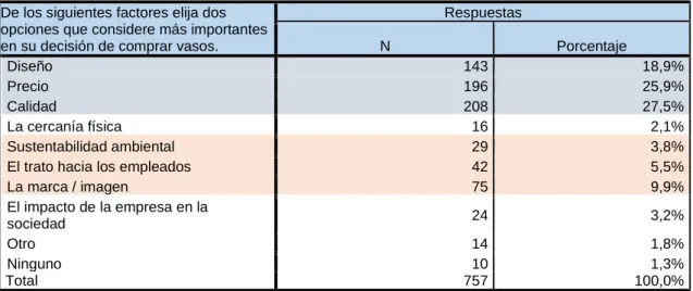 Tabla 15. Factores relevantes en la decisión de compra de vasos. 