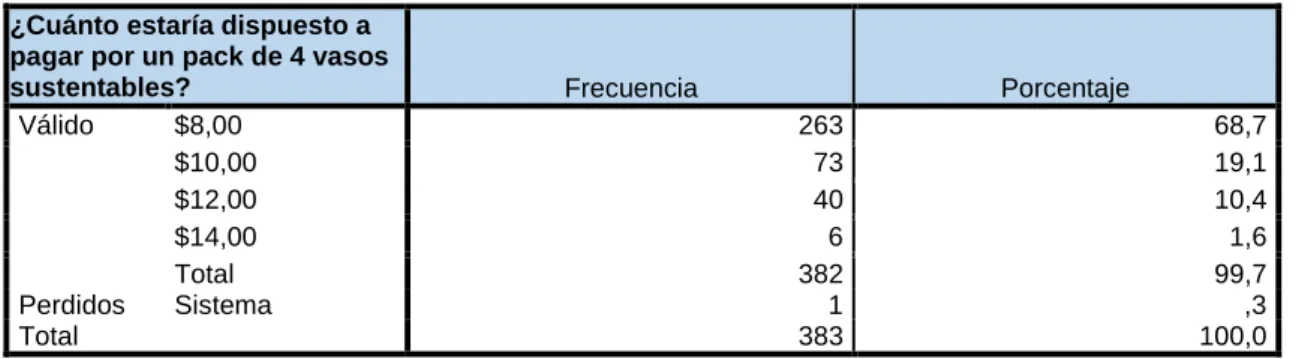 Tabla 17. ¿Cuánto estaría dispuesto a pagar por un pack de 4 vasos sustentables? 