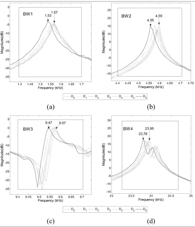 Figure 12. Details of four bandwidths sensitive to damage selected from the magnitude of FRF spectra estimated in specimen 14 