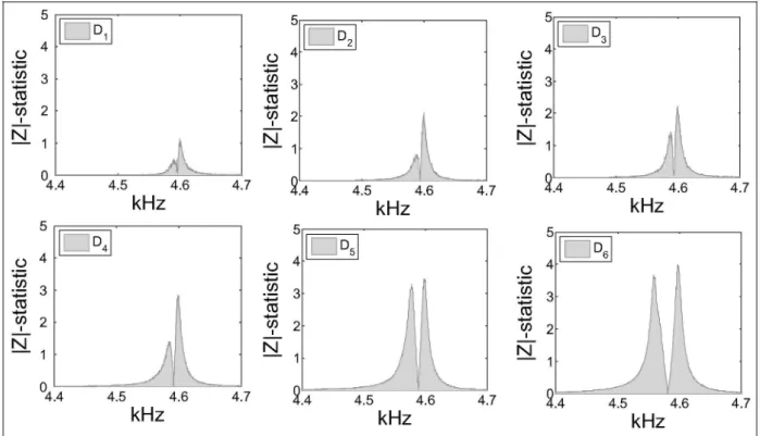 Figure 13. Application of the FRF-based statistical test to different levels of damage for the specimen 14 and BW2 = [4.4—4.7] kHz