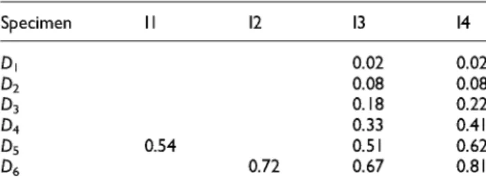 Table 2. Value of the index of damage.  Specimen  14  D,  D 2  D 3  D 4  D 5  D 6  0.54  0.72  0.02 0.08 0.18 0.33 0.51 0.67  0.02 0.08 0.22 0.41 0.62 0.81 