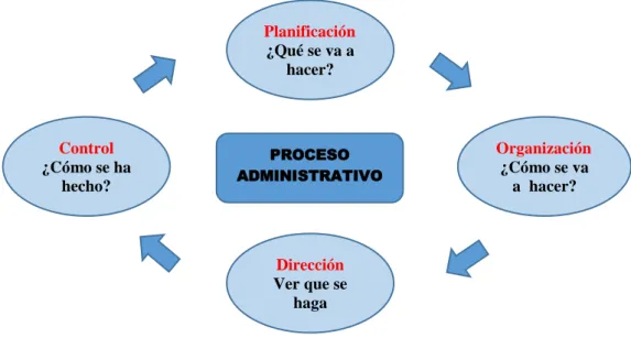 Figura 1. Elementos del proceso administrativo.  