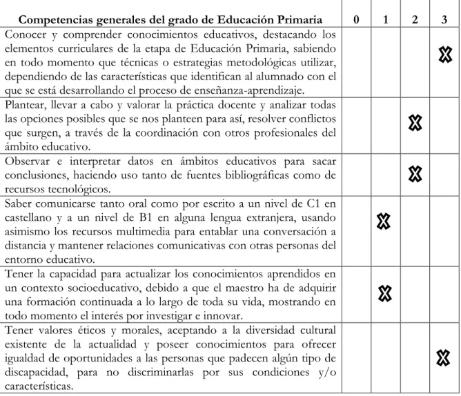 Tabla 1. Competencias del grado 
