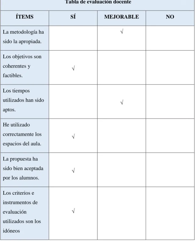 Tabla 5: Evaluación docente. Elaboración propia. 