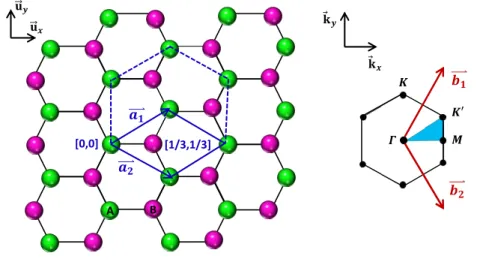 Figura 2.1: Iqz.: Red hexagonal del grafeno. En verde y rosa se representan los ´ atomos motivo A y B respectivamente