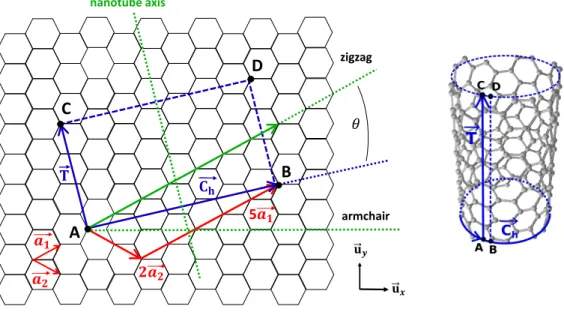 Figura 2.3: Esquema de la construcci´ on de la celda unidad del nanotubo a partir de la red bidimensional de grafeno