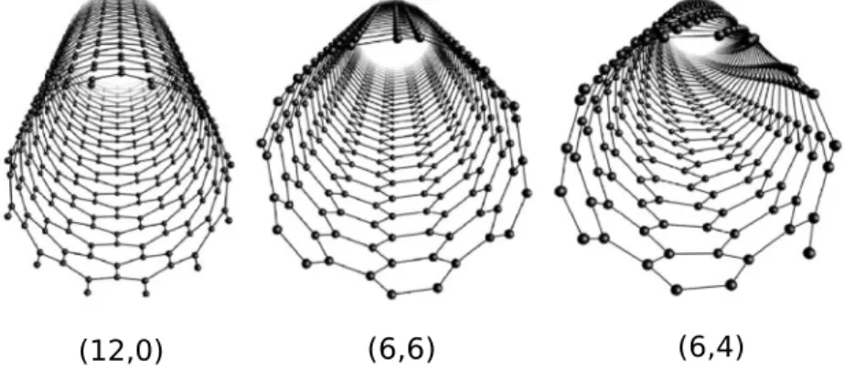 Figura 2.4: Representaci´ on de los distintos tipos de nanotubos [ 6 ]. Nanotubo (12,0) tipo zigzag, nanotubo (6,6) tipo armchair y nanotubo (6,4) tipo quiral.