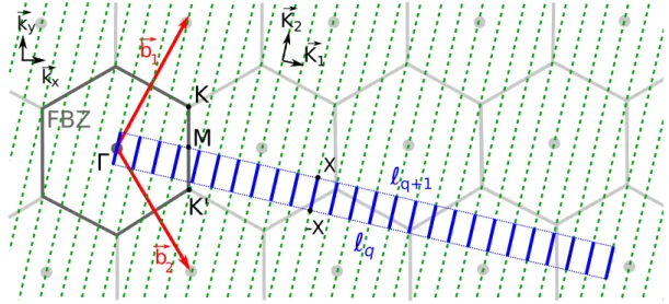 Figura 2.5: Red rec´ıproca del grafeno (hex´ agonos grises) y su primera zona de Brillouin, donde se ha representado los puntos de m´ axima simetr´ıa Γ, M, K y K’