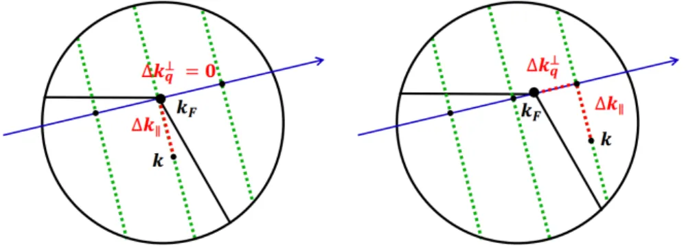 Figura 2.6: Descripci´ on de los estados ~ k permitidos en una vecindad del punto K del grafeno, que se corresponde con el punto ~ k de Fermi, para un nanotubo met´ alico (izquierda) y un nanotubo semiconductor (derecha)