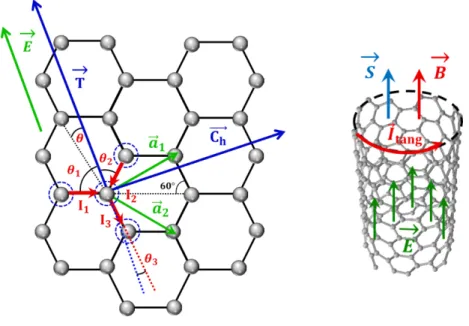 Figura 2.8: Izq: Generaci´ on de corriente tangencial en un nanotubo de ´ındices (n,m) con n&gt;m, debido al transporte de carga a trav´ es de los enlaces qu´ımicos del material