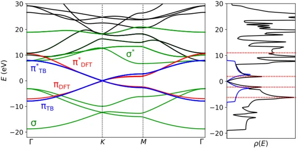 Figura 4.1: Izq: Diagrama de bandas del grafeno a lo largo de las l´ıneas de m´ axima simetr´ıa de la primera zona de Brillouin