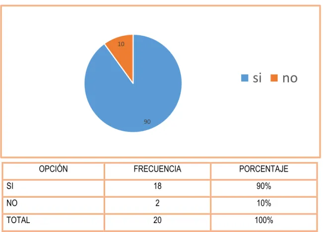 Figura 4: Encuestas realizadas  pregunta 2 