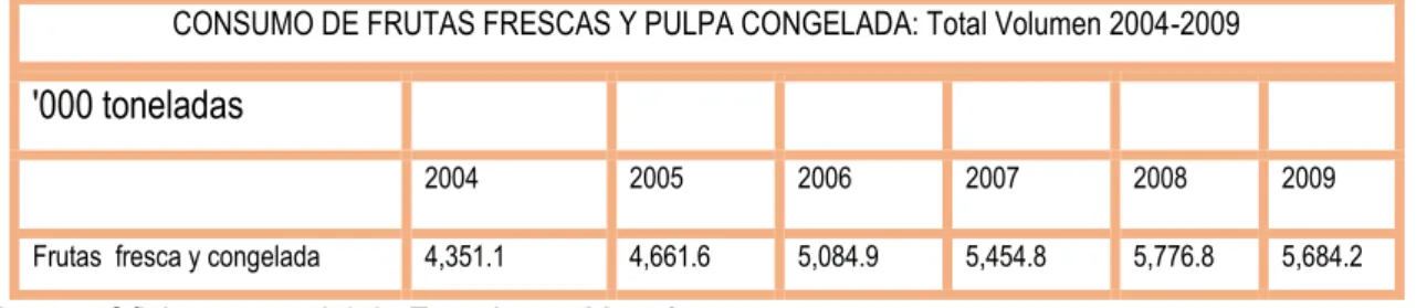 Tabla 2 : Consumo de frutas y pulpa de frutas 