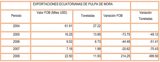 Tabla 4 : Exportaciones Ecuatorianas de mora 