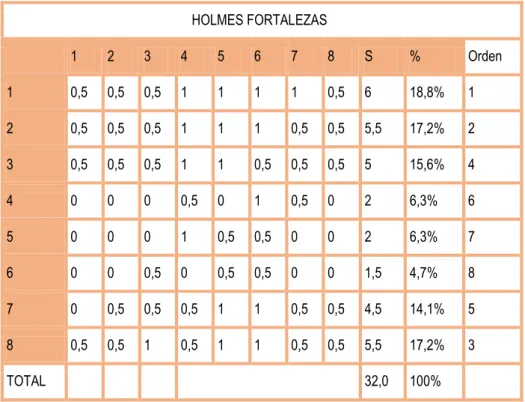 Tabla 5 : Matriz Holmes Fortalezas 